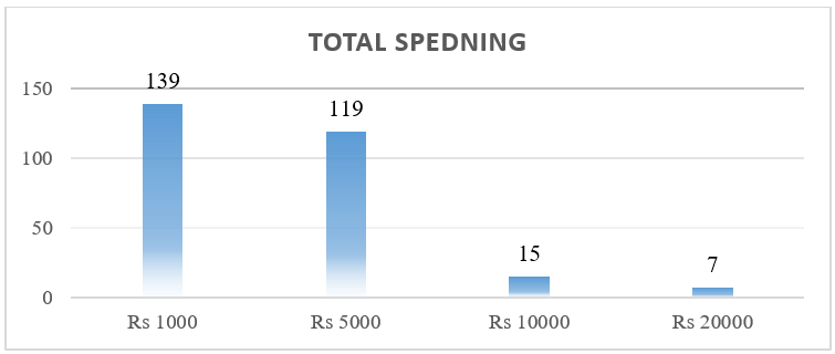 Consumer total spending